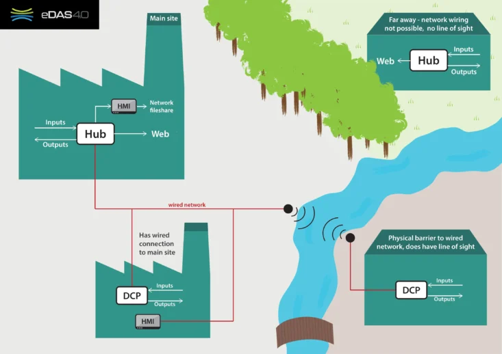 eDAS diagram