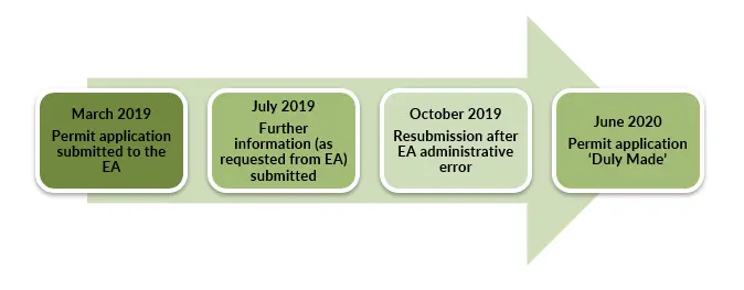 Timeline for permit application