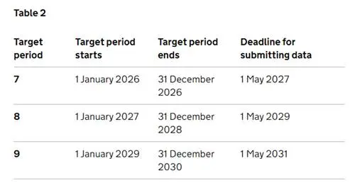 CCA target period table