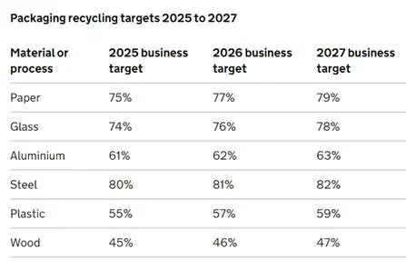 Packaging recycling targets