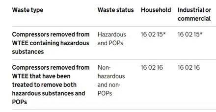 Waste classification table