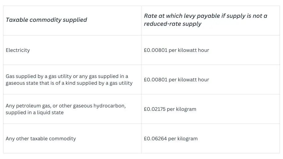 Taxable commodity supplied table