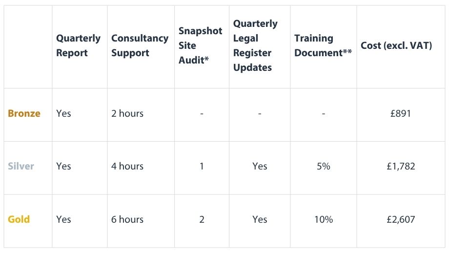 Environmental legal compliance table