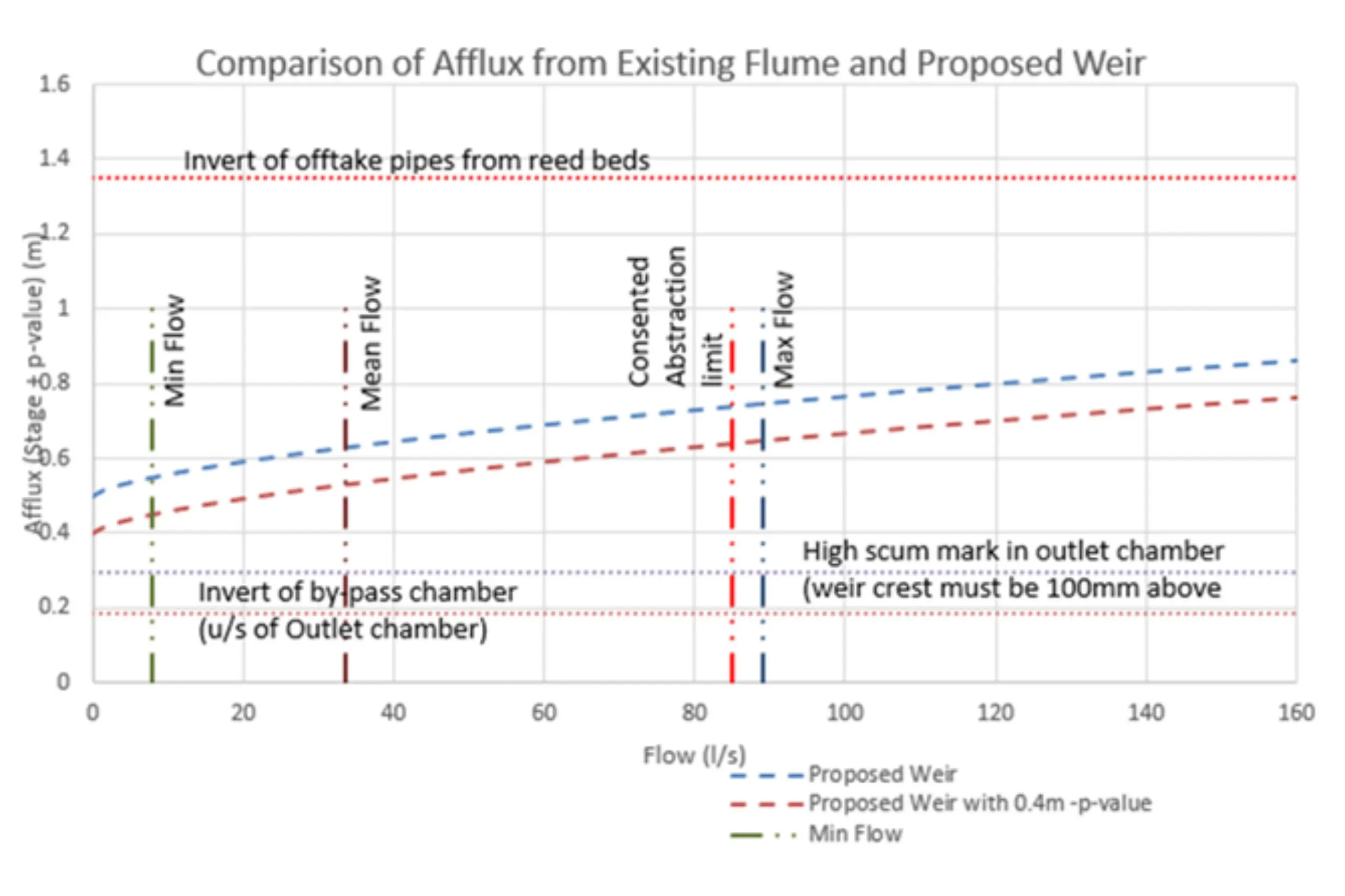 Comparison of afflux from existing flume and proposed weir