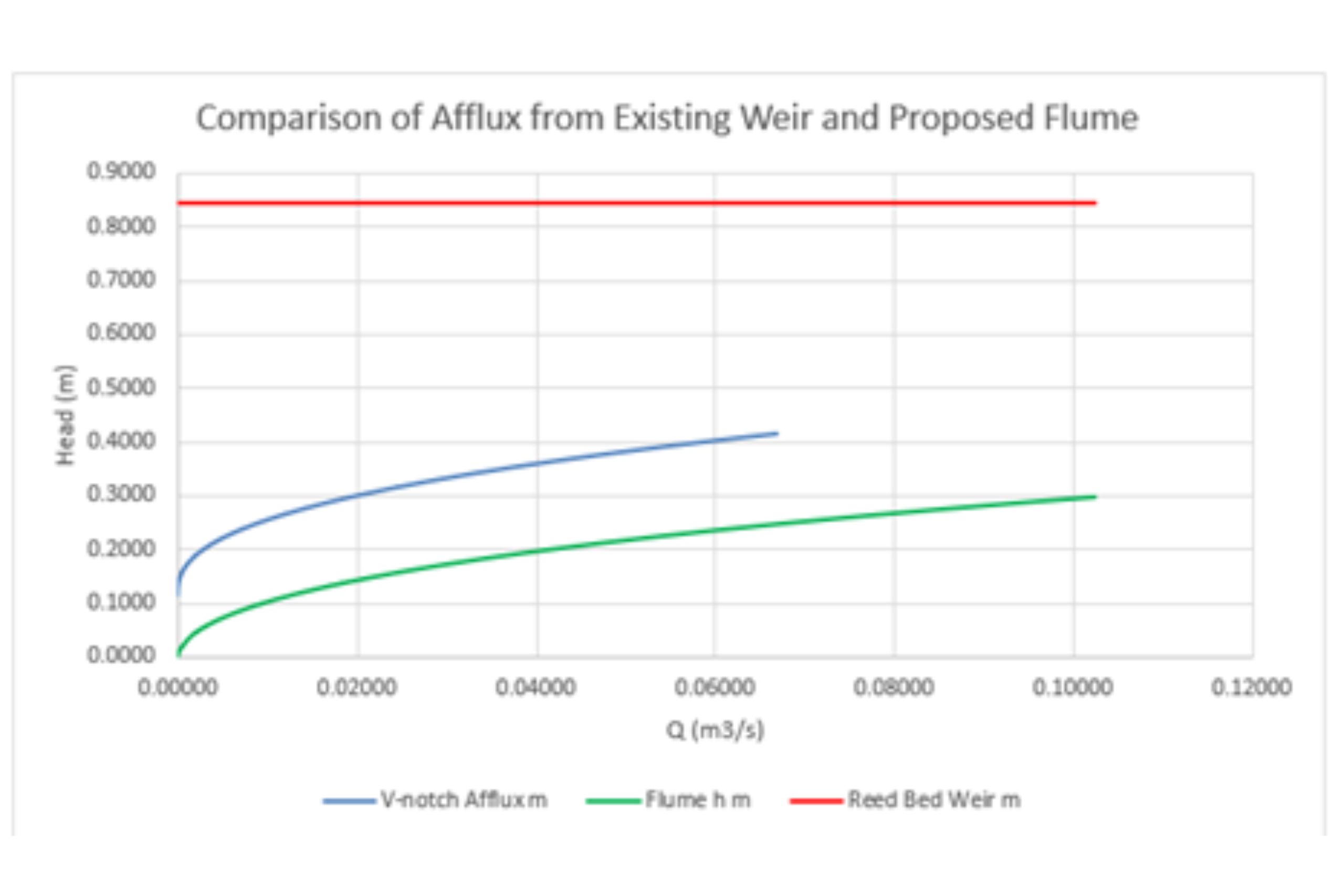 Existing weir during high flows