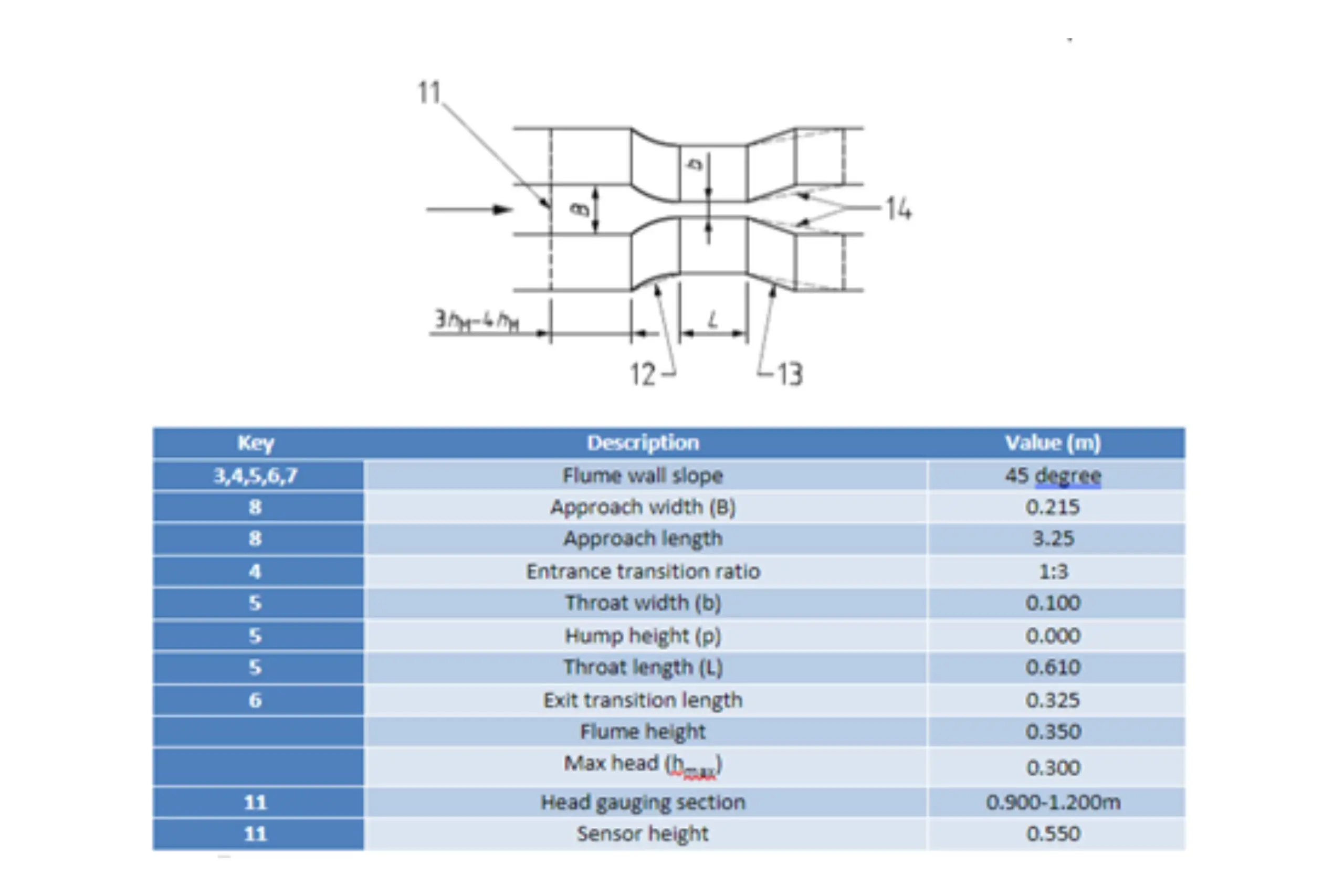Primary device key dimensions